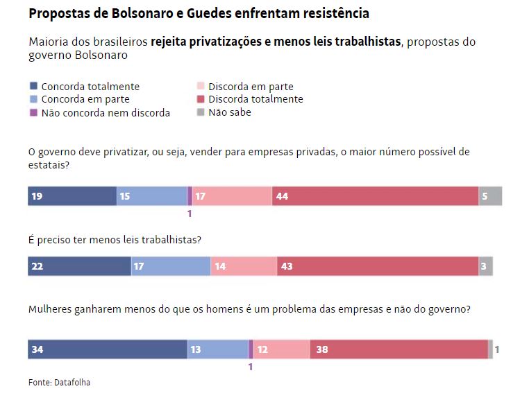 Datafolha: brasileiro rejeita privatização e redução de leis trabalhistas