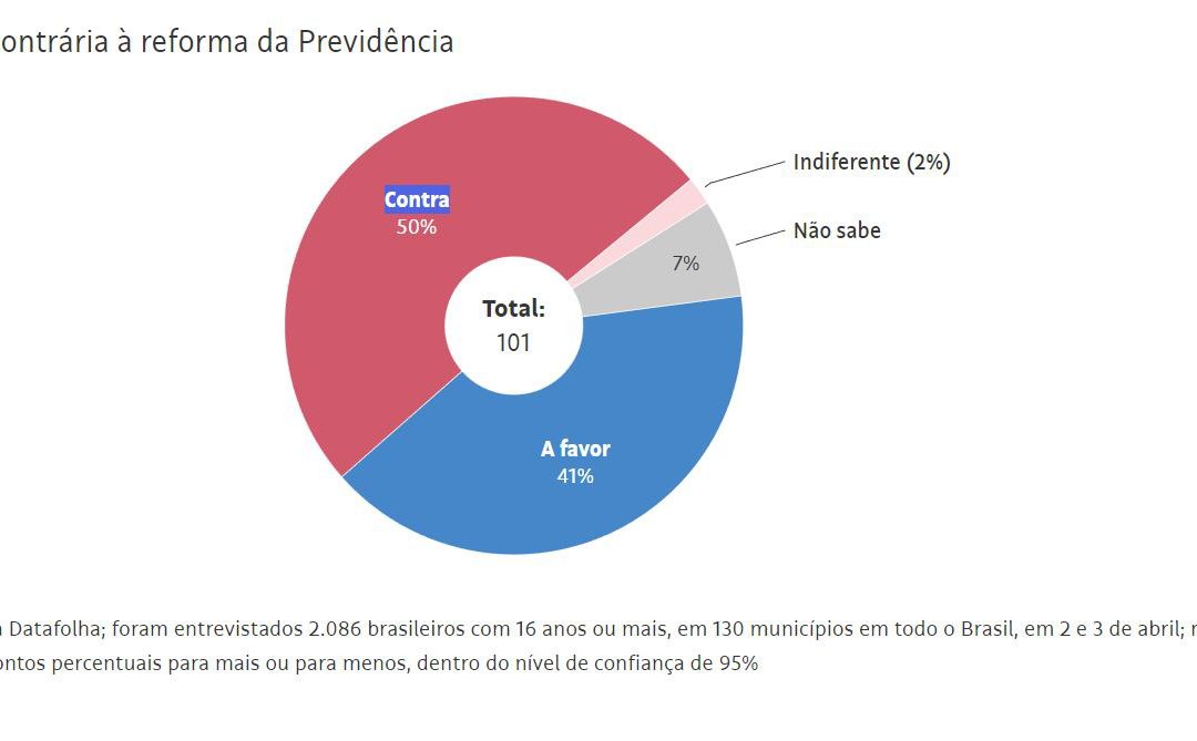 Data Folha: maioria dos brasileiros é contra a reforma da previdência